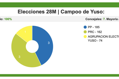 La Agrupacin Electoral por Yuso decidir el futuro poltico del municipio