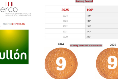 Gulln escala 8 puestos en el ranking MERCO Empresas y se sita este ao en la posicin 106 