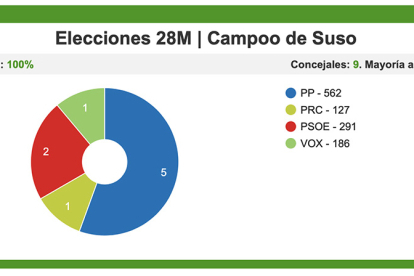 Pedro Luis Gutirrez mantiene su hegemona en Campoo de Suso y el PP logra la mayora absoluta
