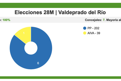El popular Jaime Soto vuelve a ganar con una abrumadora mayoría en Valdeprado del Río