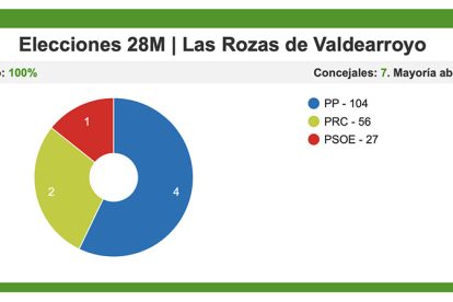 Los populares seguirn gobernando en Las Rozas de Valdearroyo