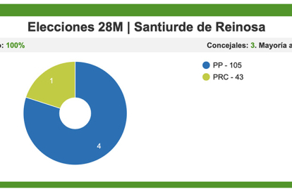 El PP logra una mayora absoluta en Santiurde de Reinosa