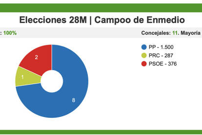 El PP de Pedro Manuel Martnez gana sus cuartas elecciones consecutivas con mayora absoluta en Campoo de Enmedio