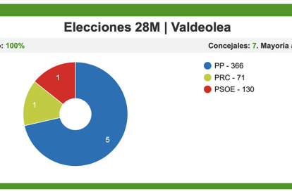El PP reedita la mayoría absoluta en Valdeolea