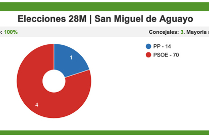 El PSOE arrasa en San Miguel de Aguayo