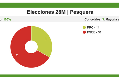 El PSOE gana las elecciones  en Pesquera