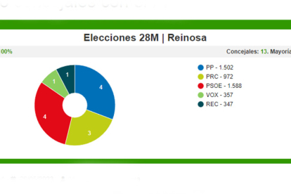 El PSOE gana en Reinosa, aunque empata a cuatro concejales con el PP