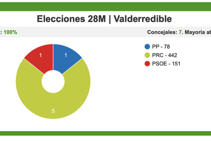 El regionalista Fernando Fernández suma una nueva mayoría absoluta en Valderredible