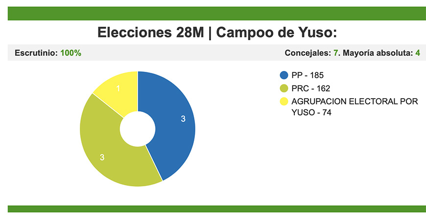 La Agrupación Electoral por Yuso decidirá el futuro político del municipio