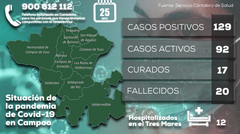 Campoo acumula 129 positivos por Covid-19