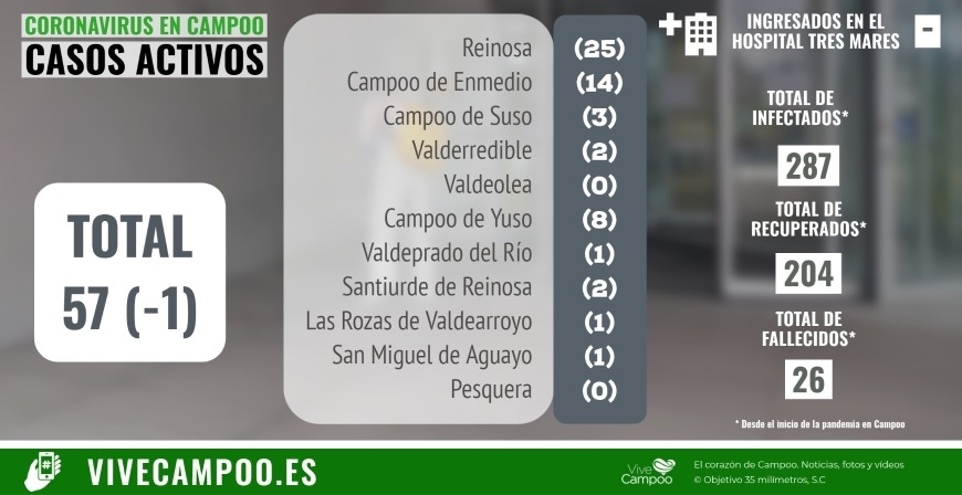 Ayer no se registraron nuevos positivos en Campoo y los casos activos de Covid-19 bajan a 57
