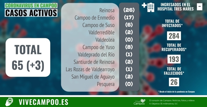 Campoo registra ya 65 casos activos de Covid-19