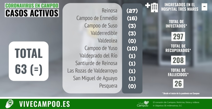 Campoo suma dos nuevos positivos y dos recuperados en la ltima jornada