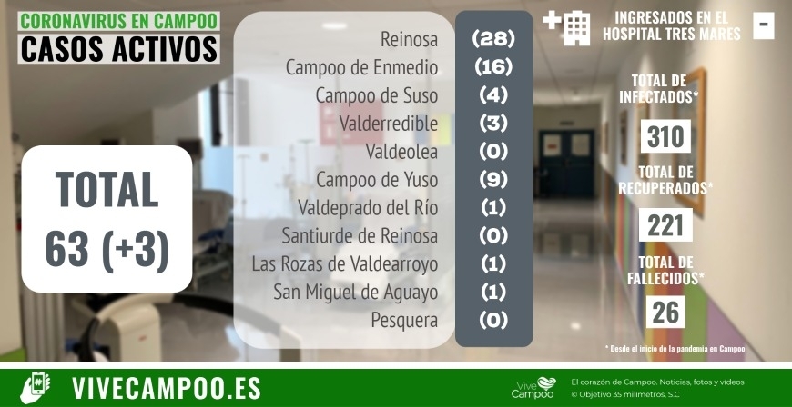 Campoo suma tres nuevos positivos de Covid-19