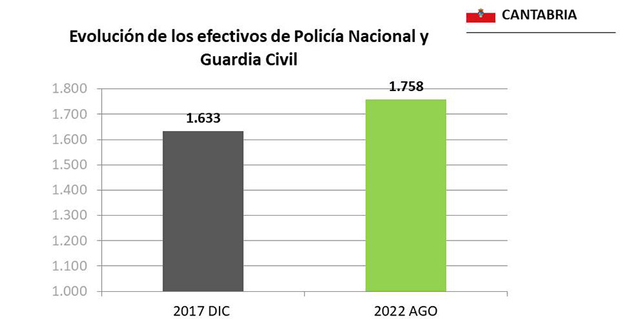 Cantabria alcanza los 1.758 efectivos entre Polica Nacional y Guardia Civil, la mayor cifra en 10 aos