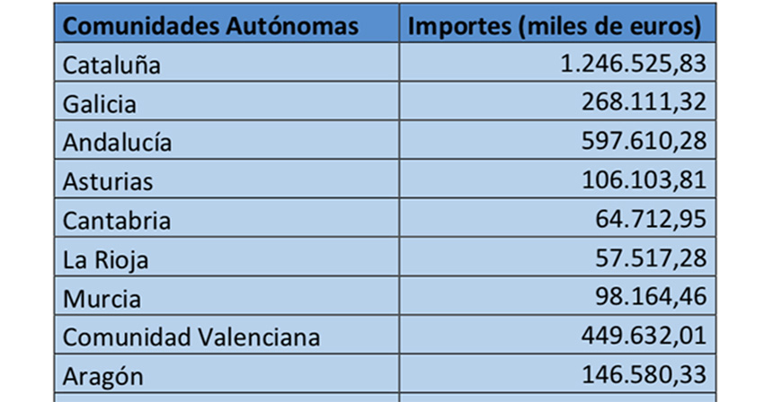 Cantabria percibir 64'7 millones de euros por el primer tramo del Fondo COVID-19, la segunda Comunidad que menos recibe