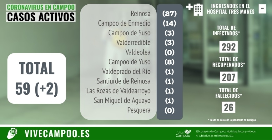 Cinco nuevos positivos elevan a 59 los casos activos de coronavirus en Campoo