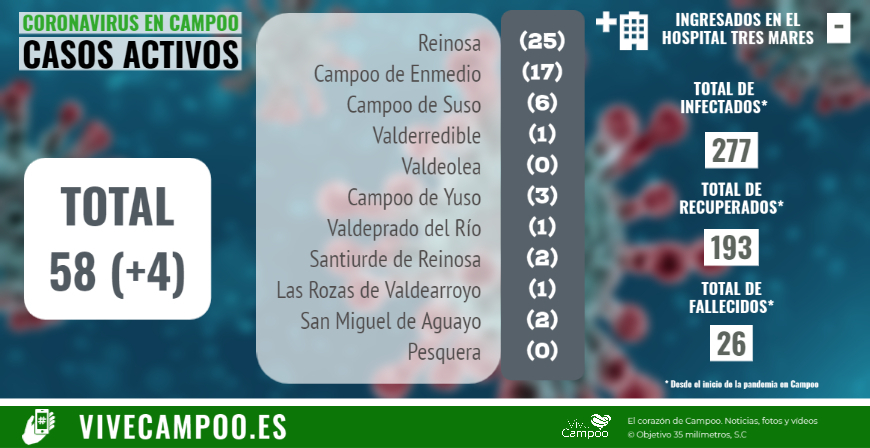 Cuatro nuevos positivos en Campoo de Enmedio