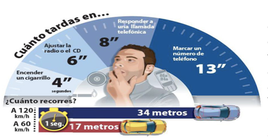 La DGT vigilar esta semana las distracciones al volante