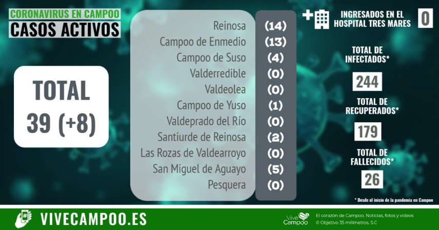 Diez nuevos positivos en Campoo en la ltima jornada
