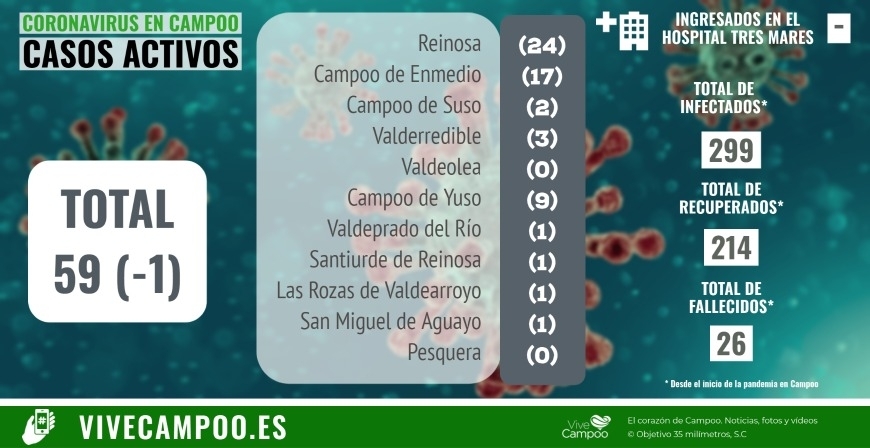 Dos nuevos positivos en Campoo, al tiempo que se recuperan tres personas