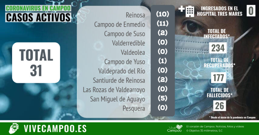 Dos nuevos positivos elevan los casos activos por coronavirus en Campoo a 31