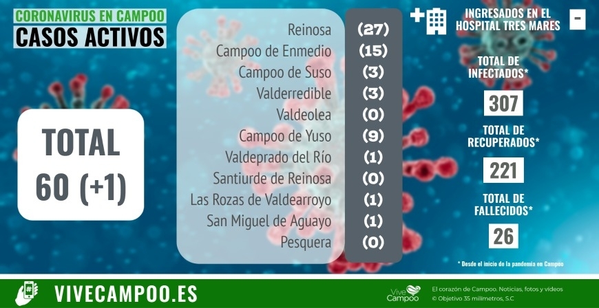 Dos nuevos positivos y un recuperado en Campoo