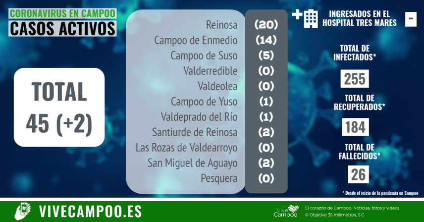 Dos nuevos positivos en Reinosa y un fallecido ms en Cantabria