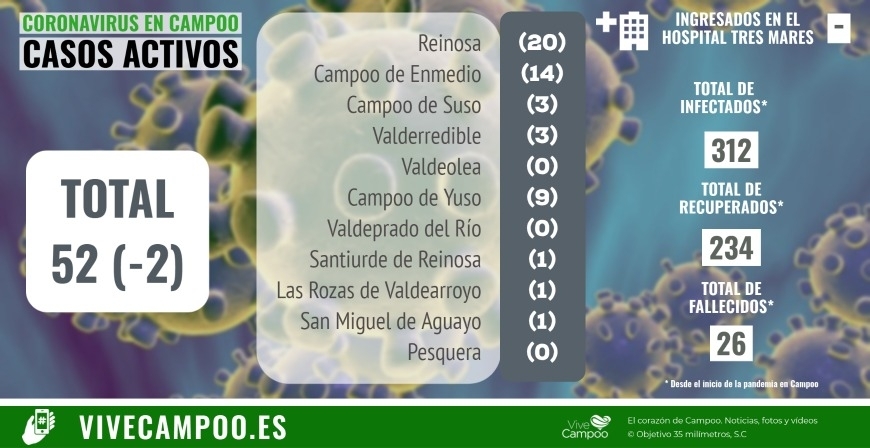 Dos nuevos recuperados reducen a 52 los casos activos de Covid-19 en Campoo