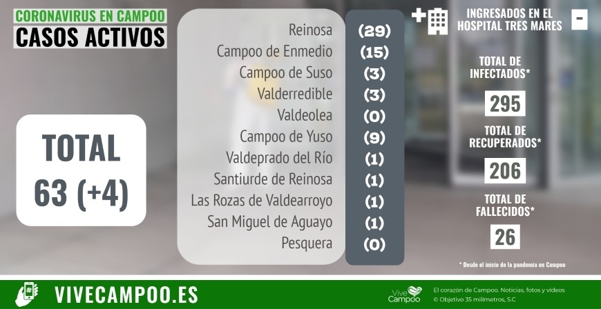 Dos positivos ms en Reinosa y uno en Campoo de Yuso