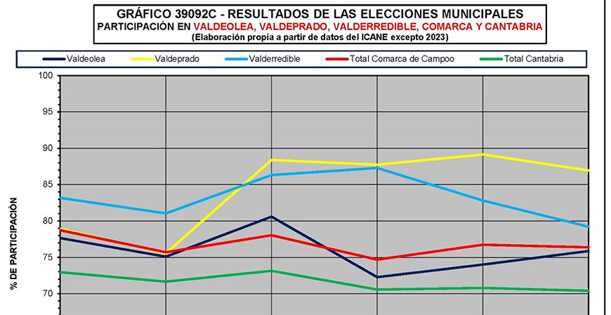 Evolución de las elecciones municipales en la comarca de Campoo (III)-Valdeolea, Valdeprado y Valderredible
