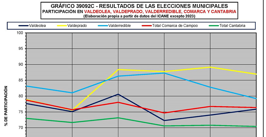 Evolucin de las elecciones municipales en la comarca de Campoo (III)-Valdeolea, Valdeprado y Valderredible