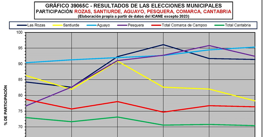 Evolucin de las elecciones municipales en la comarca de Campoo (IV)-Valdearroyo, Santiurde, Aguayo y Pesquera