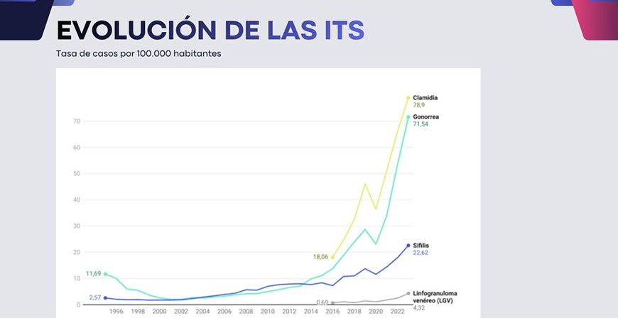 Las Infecciones de Transmisi�n Sexual se han multiplicado por seis desde 2020