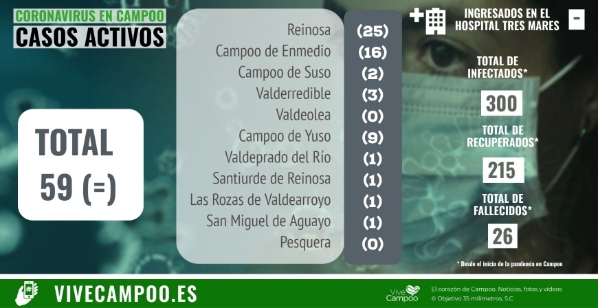Un nuevo positivo en Reinosa y un recuperado en Campoo de Enmedio