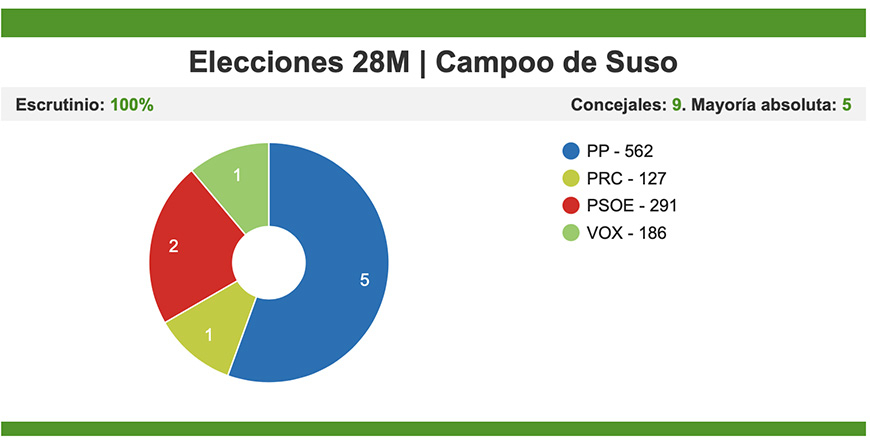 Pedro Luis Gutiérrez mantiene su hegemonía en Campoo de Suso y el PP logra la mayoría absoluta