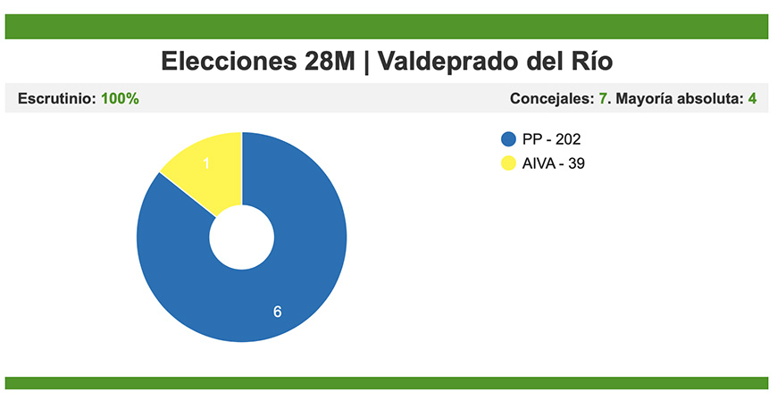 El popular Jaime Soto vuelve a ganar con una abrumadora mayora en Valdeprado del Ro