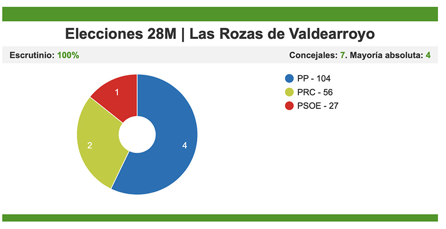 Los populares seguirn gobernando en Las Rozas de Valdearroyo