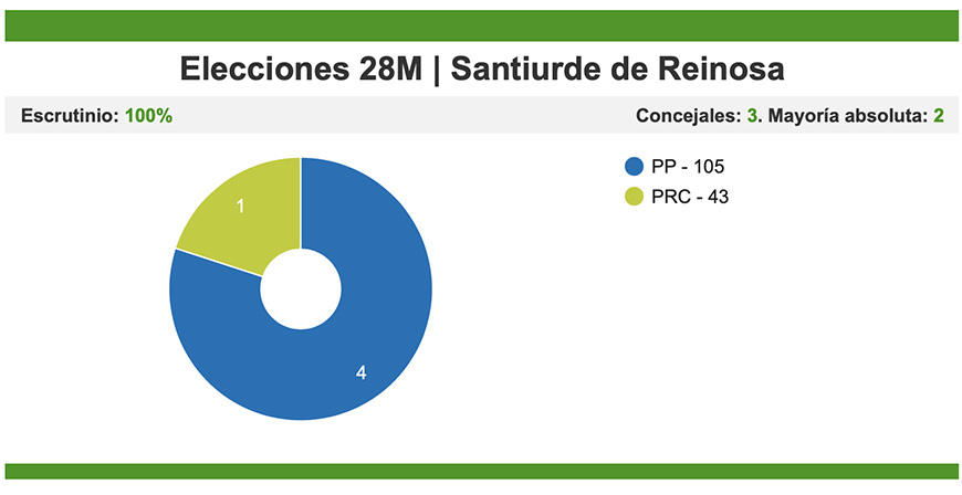 El PP logra una mayora absoluta en Santiurde de Reinosa