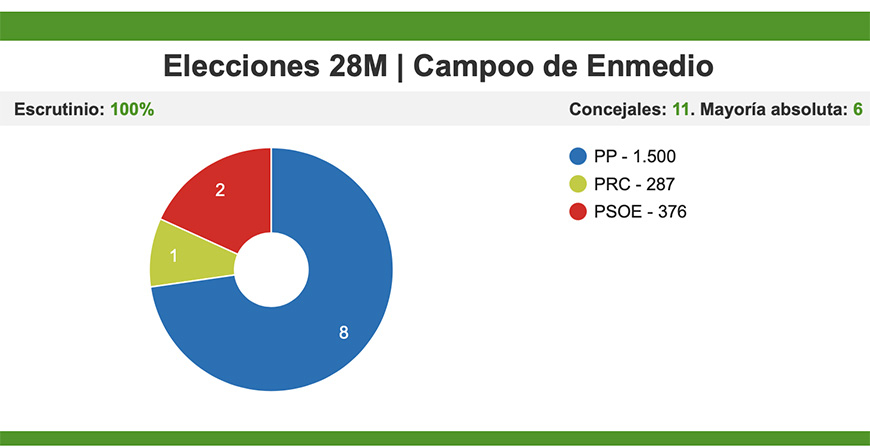 El PP de Pedro Manuel Martínez gana sus cuartas elecciones consecutivas con mayoría absoluta en Campoo de Enmedio