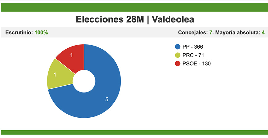 El PP reedita la mayoría absoluta en Valdeolea