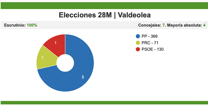 El PP reedita la mayora absoluta en Valdeolea