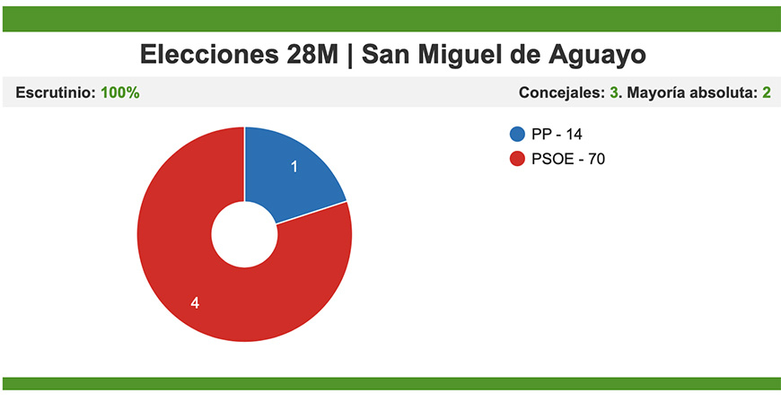 El PSOE arrasa en San Miguel de Aguayo