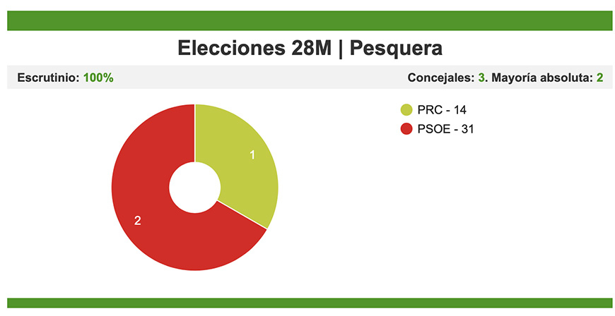 El PSOE gana las elecciones  en Pesquera