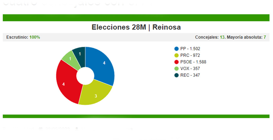 El PSOE gana en Reinosa, aunque empata a cuatro concejales con el PP