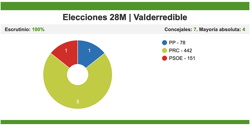 El regionalista Fernando Fernández suma una nueva mayoría absoluta en Valderredible