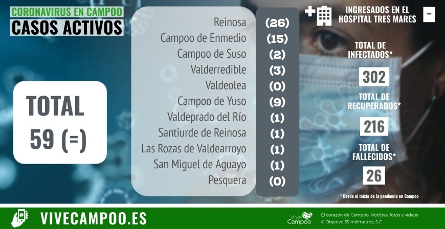 Reinosa registra un nuevo positivo de Covid-19