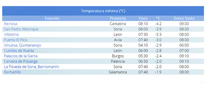 Temperatura más baja en España