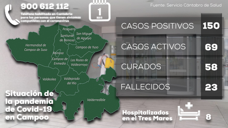 Seis curados y un nuevo positivo, el balance de las ltimas 24 horas en Campoo