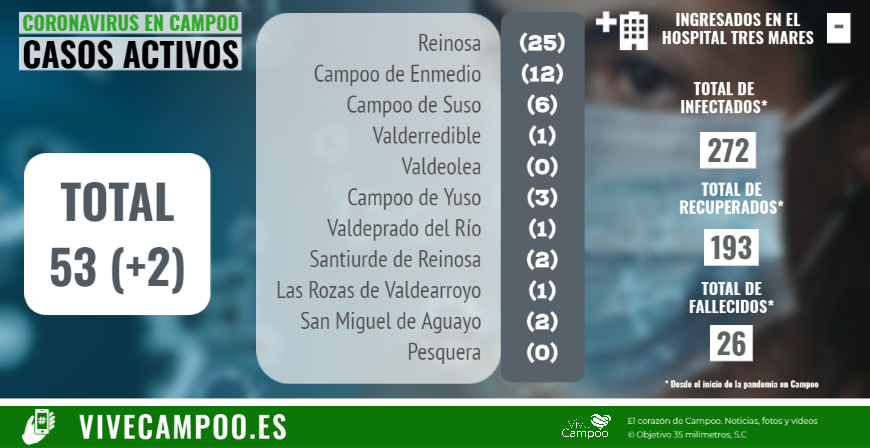 Siete nuevos positivos en Campoo durante el fin de semana